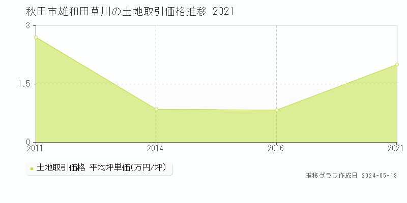秋田市雄和田草川の土地価格推移グラフ 