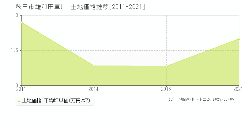 雄和田草川(秋田市)の土地価格推移グラフ(坪単価)[2011-2021年]