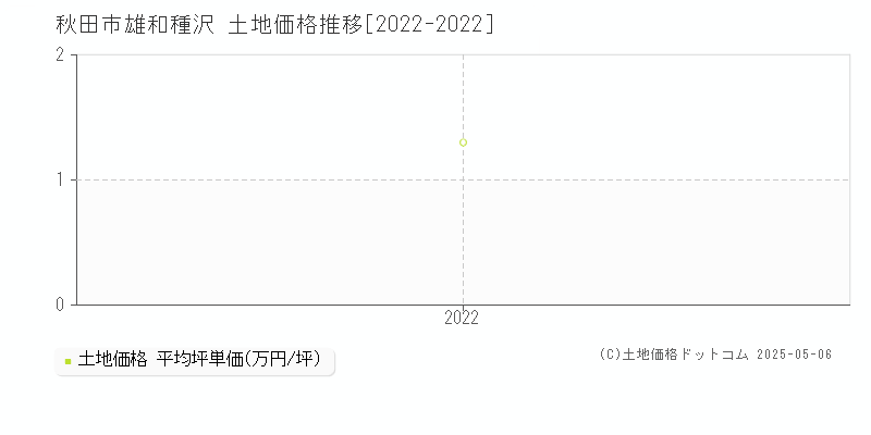 雄和種沢(秋田市)の土地価格推移グラフ(坪単価)[2022-2022年]