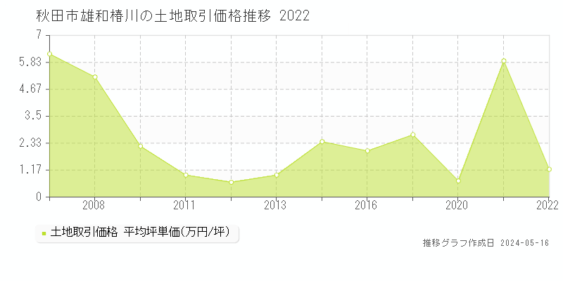 秋田市雄和椿川の土地価格推移グラフ 
