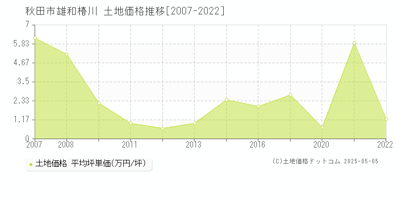 雄和椿川(秋田市)の土地価格推移グラフ(坪単価)[2007-2022年]
