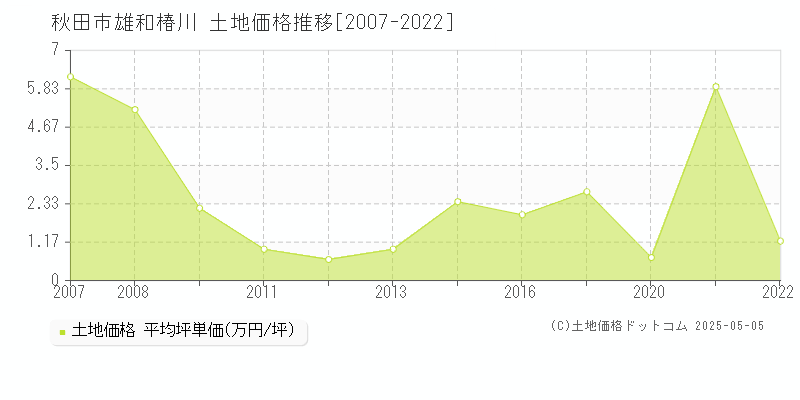 秋田市雄和椿川の土地価格推移グラフ 