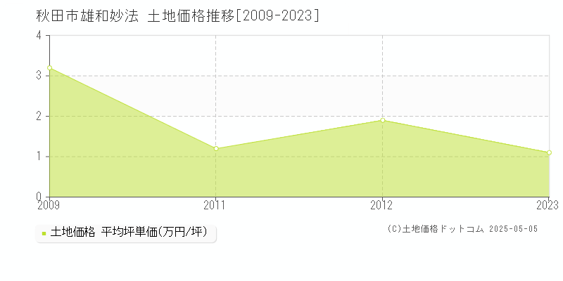 雄和妙法(秋田市)の土地価格推移グラフ(坪単価)[2009-2023年]