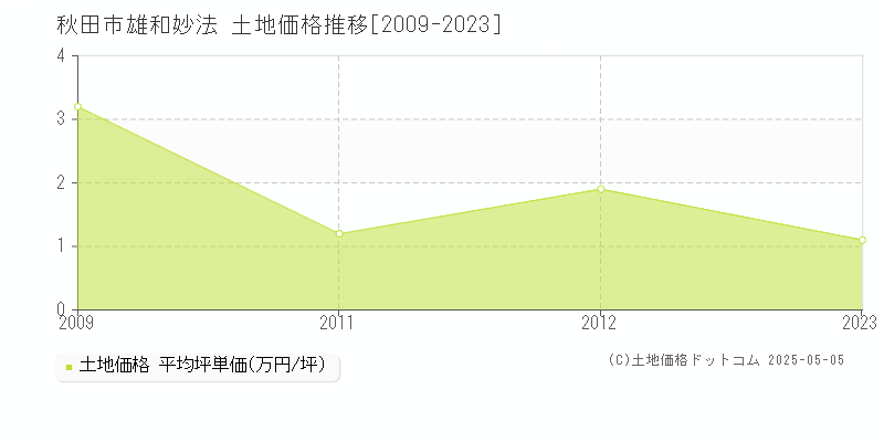 秋田市雄和妙法の土地価格推移グラフ 