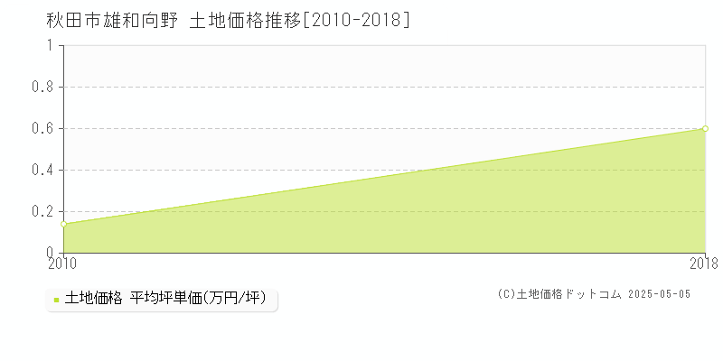雄和向野(秋田市)の土地価格推移グラフ(坪単価)[2010-2018年]
