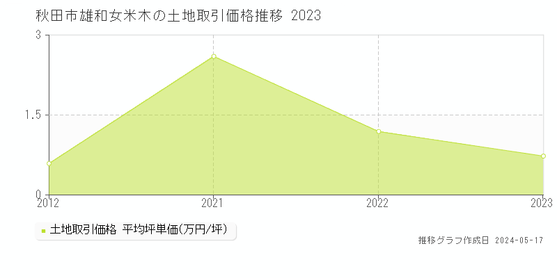 秋田市雄和女米木の土地取引事例推移グラフ 