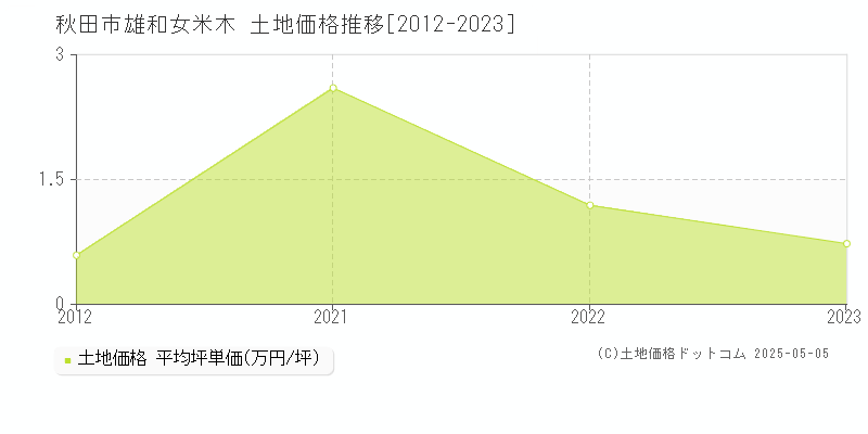 雄和女米木(秋田市)の土地価格推移グラフ(坪単価)[2012-2023年]