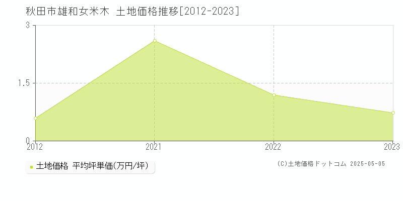 秋田市雄和女米木の土地価格推移グラフ 