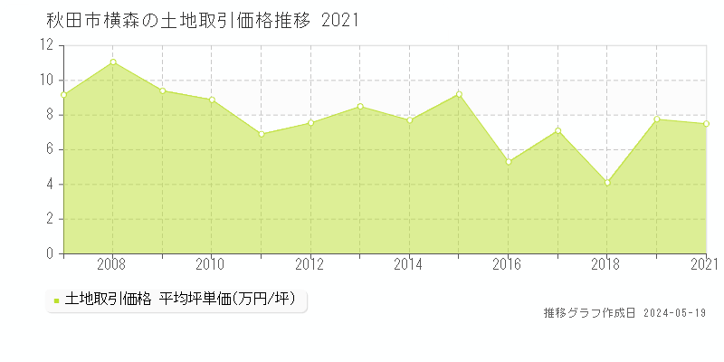 秋田市横森の土地取引事例推移グラフ 