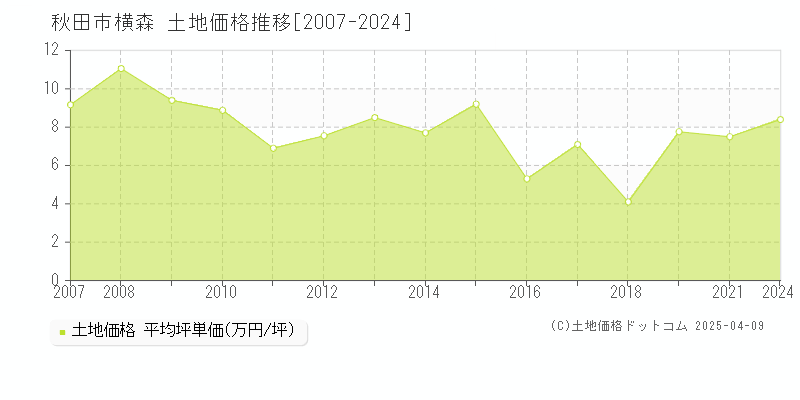 秋田市横森の土地価格推移グラフ 