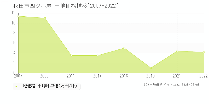 秋田市四ツ小屋の土地価格推移グラフ 