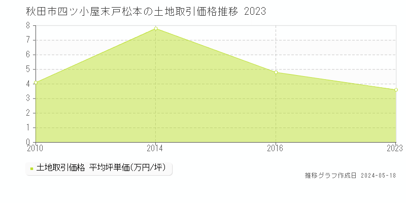 秋田市四ツ小屋末戸松本の土地価格推移グラフ 
