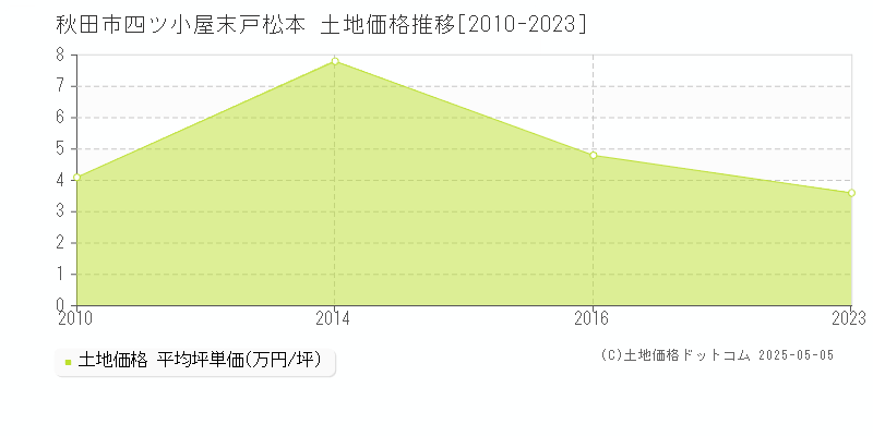 秋田市四ツ小屋末戸松本の土地価格推移グラフ 