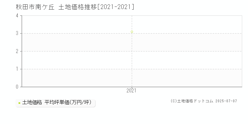 秋田市南ケ丘の土地価格推移グラフ 