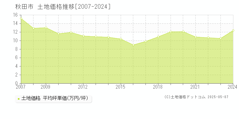 秋田市(秋田県)の土地価格推移グラフ(坪単価)[2007-2024年]