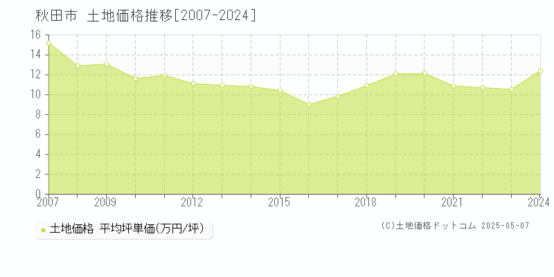 秋田市の土地価格推移グラフ 