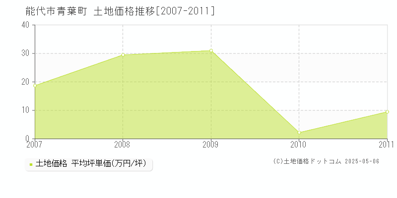 青葉町(能代市)の土地価格推移グラフ(坪単価)[2007-2011年]