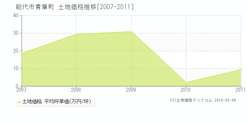 能代市青葉町の土地価格推移グラフ 