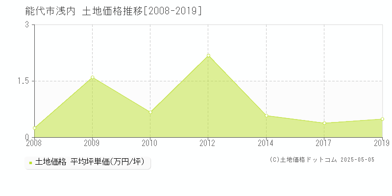 浅内(能代市)の土地価格推移グラフ(坪単価)[2008-2019年]