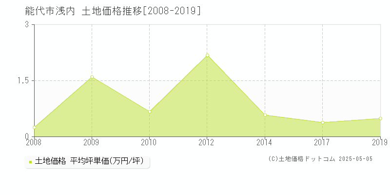 能代市浅内の土地価格推移グラフ 