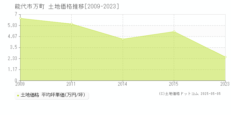 万町(能代市)の土地価格推移グラフ(坪単価)[2009-2023年]