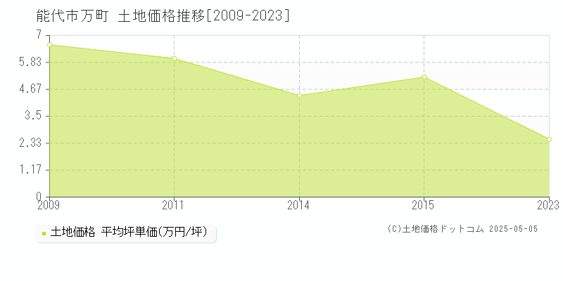 能代市万町の土地価格推移グラフ 