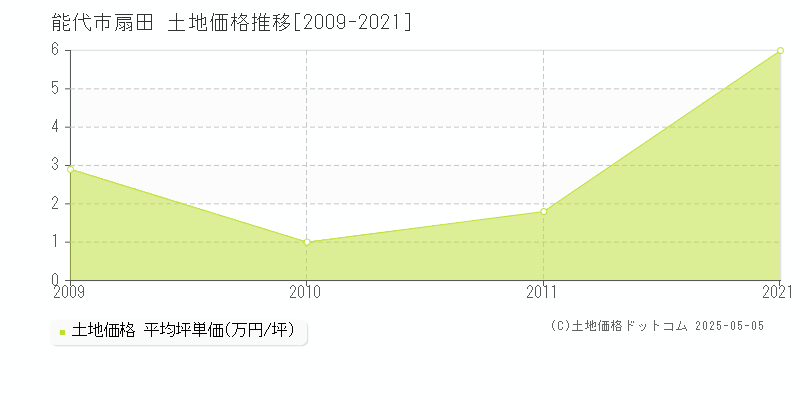 扇田(能代市)の土地価格推移グラフ(坪単価)[2009-2021年]