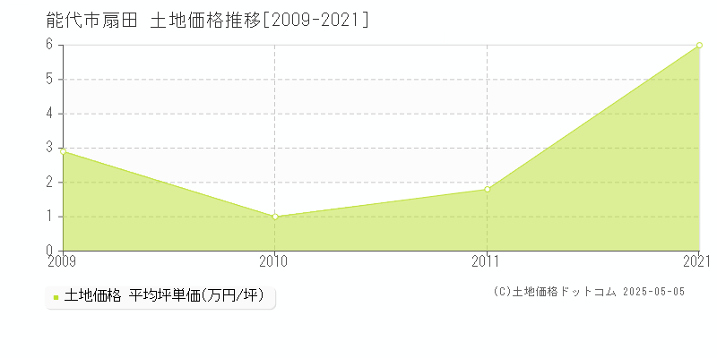 能代市扇田の土地価格推移グラフ 