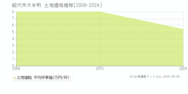 大手町(能代市)の土地価格推移グラフ(坪単価)[2009-2024年]