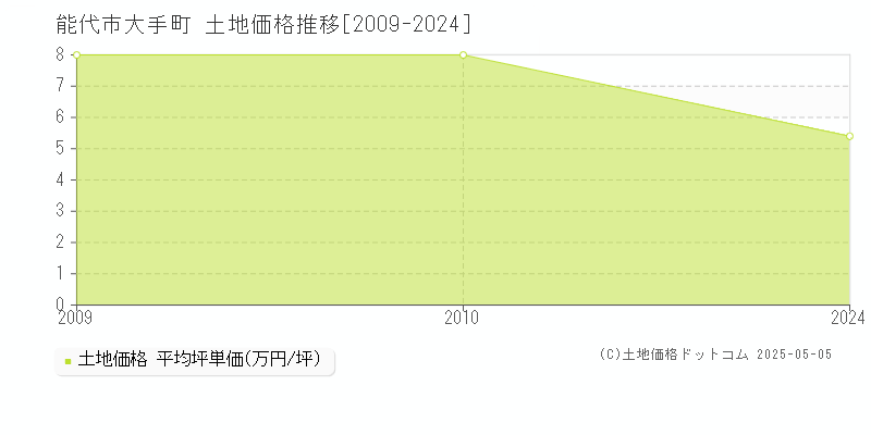 能代市大手町の土地価格推移グラフ 