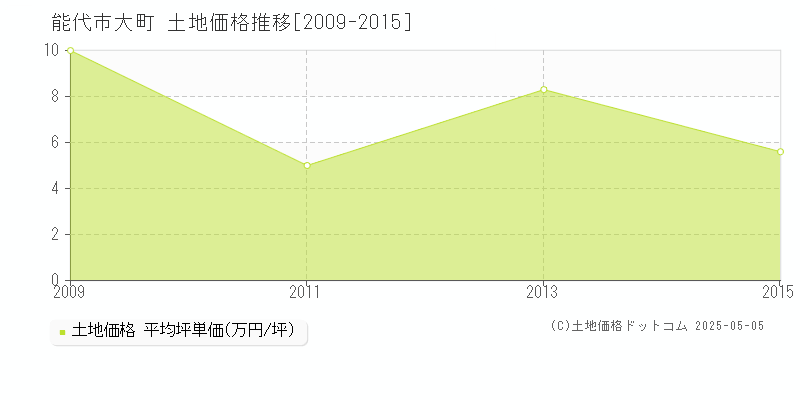 大町(能代市)の土地価格推移グラフ(坪単価)[2009-2015年]