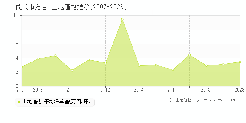 能代市落合の土地取引価格推移グラフ 