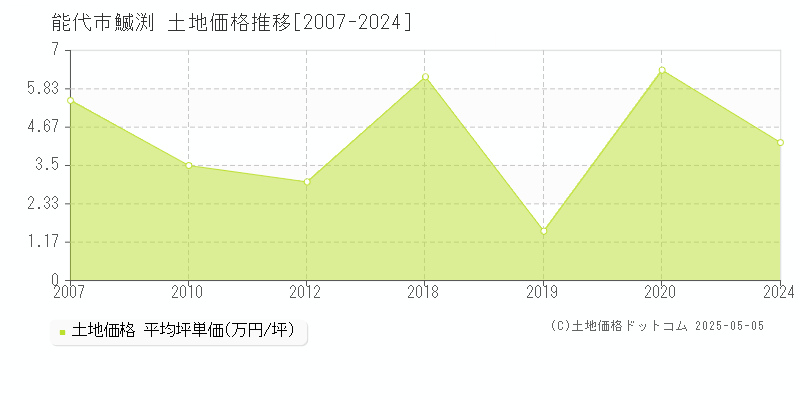 鰄渕(能代市)の土地価格推移グラフ(坪単価)[2007-2024年]