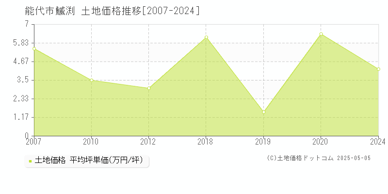 能代市鰄渕の土地価格推移グラフ 