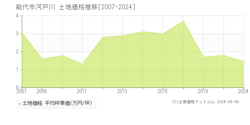 河戸川(能代市)の土地価格推移グラフ(坪単価)[2007-2024年]