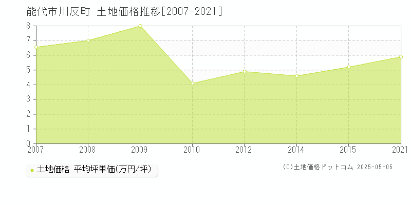 川反町(能代市)の土地価格推移グラフ(坪単価)[2007-2021年]