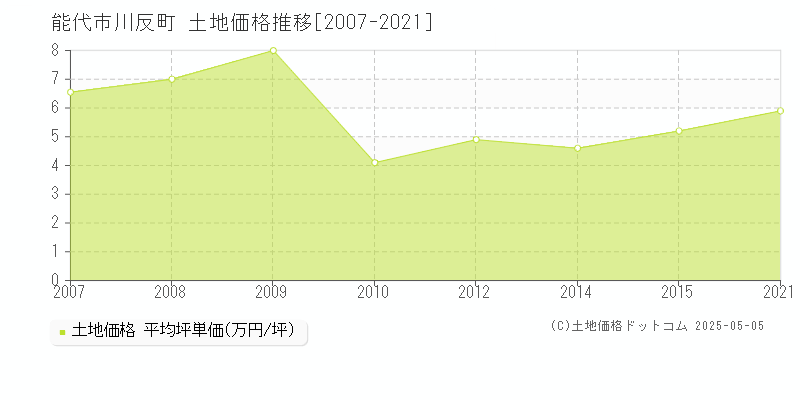 能代市川反町の土地価格推移グラフ 