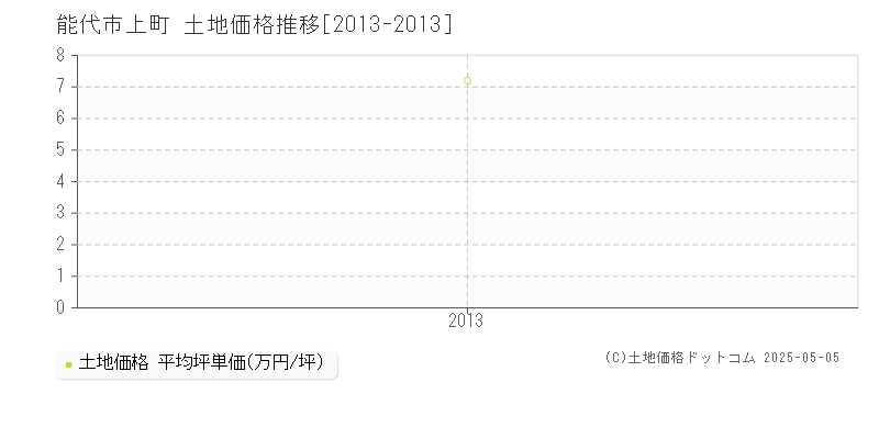 上町(能代市)の土地価格推移グラフ(坪単価)[2013-2013年]