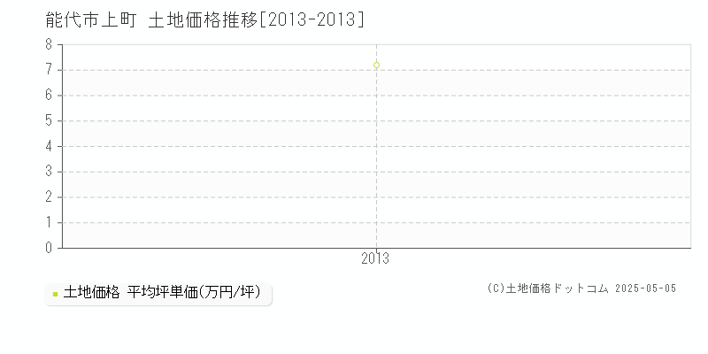 能代市上町の土地価格推移グラフ 