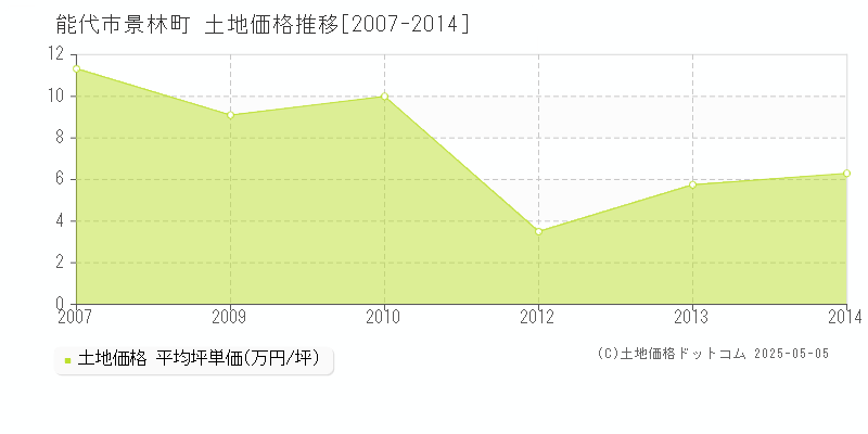 景林町(能代市)の土地価格推移グラフ(坪単価)[2007-2014年]