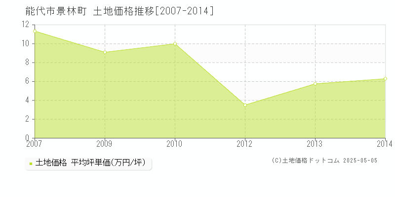 能代市景林町の土地価格推移グラフ 