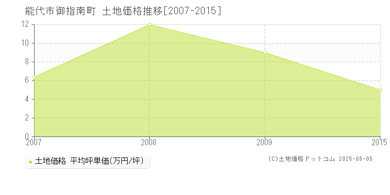 御指南町(能代市)の土地価格推移グラフ(坪単価)[2007-2015年]
