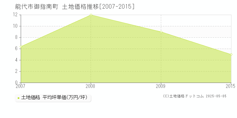 能代市御指南町の土地価格推移グラフ 