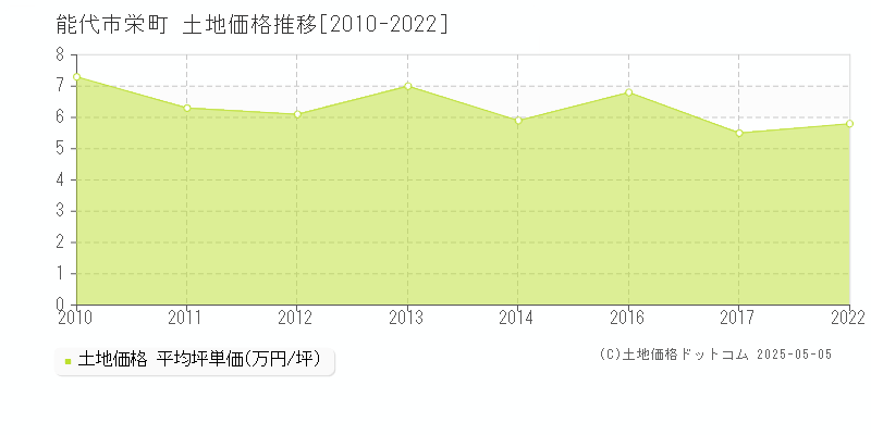 栄町(能代市)の土地価格推移グラフ(坪単価)[2010-2022年]