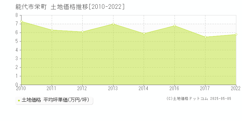 能代市栄町の土地価格推移グラフ 