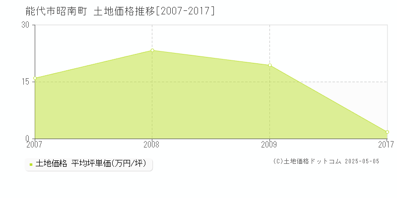 昭南町(能代市)の土地価格推移グラフ(坪単価)[2007-2017年]