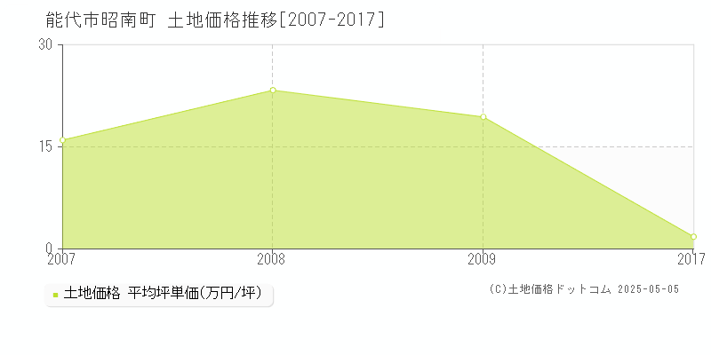 能代市昭南町の土地価格推移グラフ 