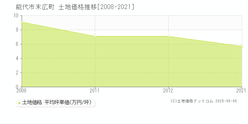 末広町(能代市)の土地価格推移グラフ(坪単価)[2008-2021年]