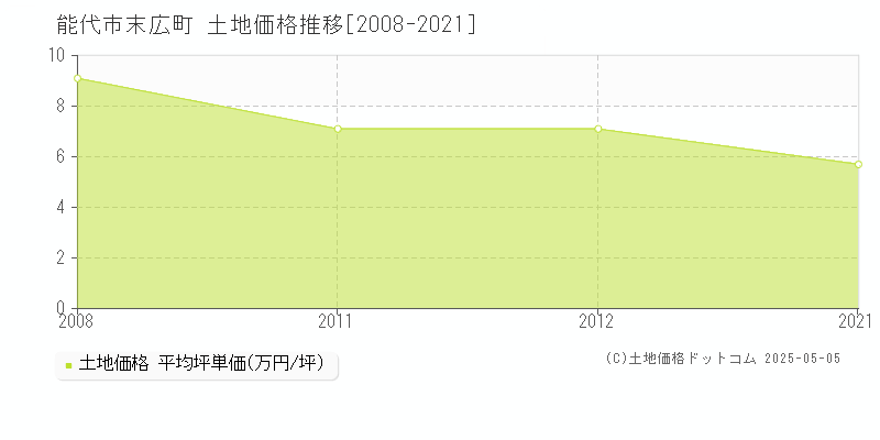 能代市末広町の土地価格推移グラフ 