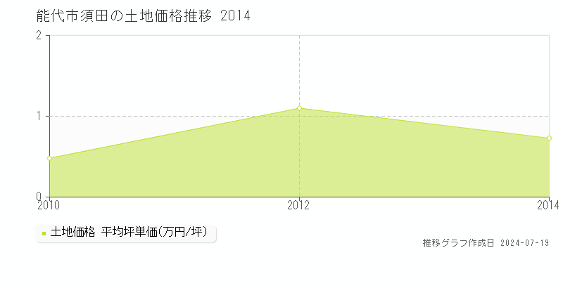 能代市須田の土地価格推移グラフ 